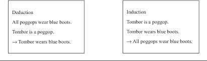Inductive reasoning, or inductive logic, is a type of reasoning that involves drawing a general conclusion from a set of specific observations. Pdf Children S Inductive Reasoning Developmental And Educational Perspectives Semantic Scholar