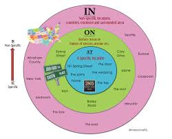 preposition charts