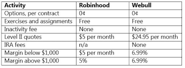 Otherwise, i think both of them are good and necessary depending on your trading/investing strategies. Webull Vs Robinhood Which One Should You Choose Warrior Trading