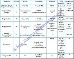 Magnetic Terms Used In Magnetic Circuits Definition Formulas Electromagnet Learn Physics Electronics Basics