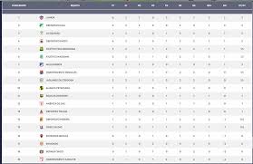 Nacional es el mas veces campeón de la copa colombia con 4 títulos, le sigue millonarios con 3. Tabla De Posiciones De La Liga Betplay 2021 Asi Van Las Posiciones De La Liga De Futbol Colombiana