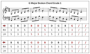 G Major Broken Chord Broken Chords Piano Piano Scales