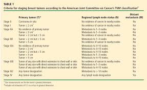 Overview Of Breast Cancer Staging And Surgical Treatment