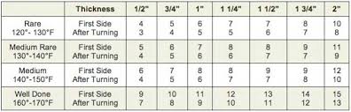 Foolproof Steak Cooking Chart Robin Dance Robin Dance Eataly