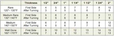 Foolproof Steak Cooking Chart Robin Dance Robin Dance Eataly