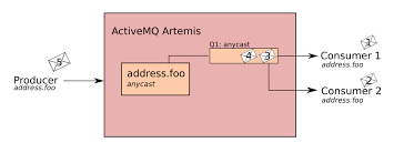 In apache camel for creating a route we need to extend routebuilder class and override import org.apache.activemq.spring.activemqconnectionfactory; Address Model Activemq Artemis Documentation