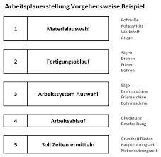 Zerspanungsmechaniker sorgen dafür, dass die bauteile einer maschine oder einer. Arbeitsplan Arbeitsplanerstellung Vorgehensweise Beispiel