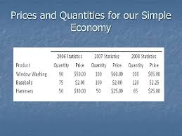 Real gdp, on the other hand, is a measure of nominal gdp data series represents the combined effect of changes in quantities of goods and services and their associated price changes, but the real. Calculating Gdp Nominal Gdp Real Gdp And The Gdp Deflator Online Presentation