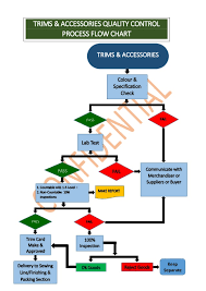 garments manufacturing flow chart