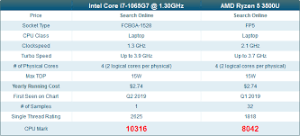 The ice lake cpus feature that gen 11 igpu which is supposed to multiple times faster than the preceding gen 9.5. Intel Ice Lake Schlagt Amd Ryzen Apus Hartware