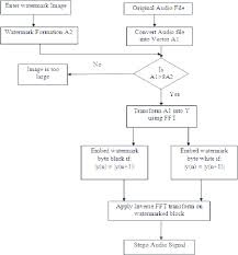 Flow Chart Of Audio Steganography Using Fft Download
