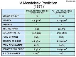 Dmitri mendeleev came up with a predictive version of the periodic table of elements. 10 Major Contributions Of Dmitri Mendeleev Learnodo Newtonic