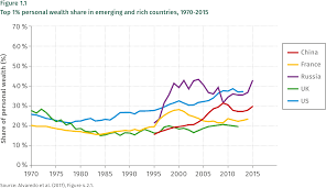 Income inequality is also a challenge; 1 The Increasing Concentration Of Wealth And Economic Power As An Obstacle To Sustainable Development And What To Do About It