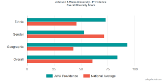 johnson wales university providence diversity racial