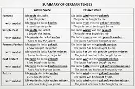 Summary Of German Active And Passive Voice Tenses Some Of
