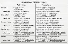 summary of german active and passive voice tenses some of