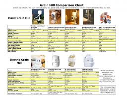 looking to buy a wheat grinder this comparison chart for