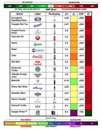 acidic levels of water google search alkaline diet