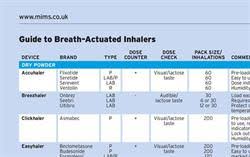 Asthma And Copd Preparations And Compatible Devices Mims