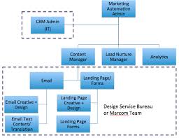 How Should I Structure My Marketing Automation Team Marketing Automation Marketing Marketing Technology