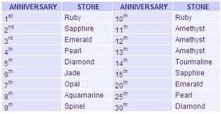 Anniversary Chart Gemstone And Jewelry Gifts Induced Info