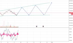 Page 2 Btc Eur Bitcoin Euro Price Chart Tradingview Uk