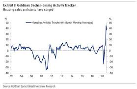 The us is a big country and some areas were hit harder by. Us Housing Enters 2021 In A Massive Bubble Laptrinhx