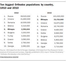 In lebanon, christians go to the. Ethiopia An Outlier In The Orthodox Christian World Pew Research Center