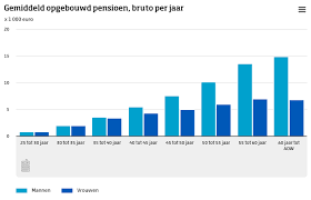 Cbs On Twitter Gemiddeld Was Eind 2016 Het Reeds Opgebouwde Pensioen Voor Mensen Van 25 Jaar Tot De Aow Leeftijd 6 000 Euro Bruto Per Jaar Voor Mannen 7 400 Euro En Voor Vrouwen 4 400