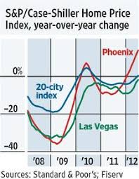 Vital Signs Chart Uneven Rebound In Home Prices Wsj Econ
