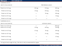 Switching Between Beta Blockers In Heart Failure Patients