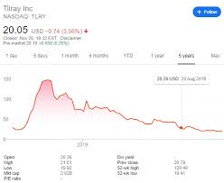 Cannabis Stock Price Have Aurora Canopy Growth And Tilray