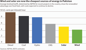 Ieefa Report Pakistan Could Build Greater Energy Security