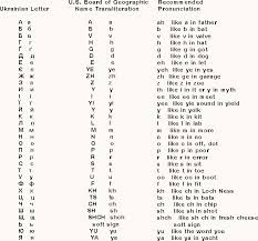 Pronounce the letter with no vowel. Lesson Two Letters And Sounds