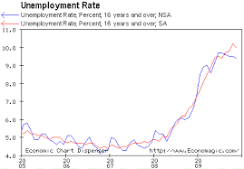 The Real Unemployment Rate Has Been Drifting Downward Spdr