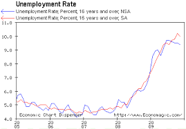 the real unemployment rate has been drifting downward spdr