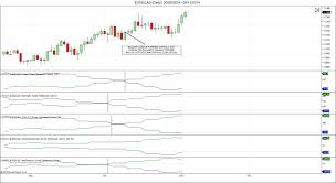 combining cot order flow indicators