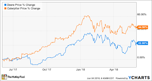 time to get greedy with deere company stock the motley fool