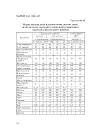 Skachat Sanpin 2 4 1 1249 03 Sanitarno Epidemiologicheskie Trebovaniya K Ustrojstvu Soderzhaniyu I Organizacii Rezhima Raboty Doshkolnyh Obrazovatelnyh Uchrezhdenij