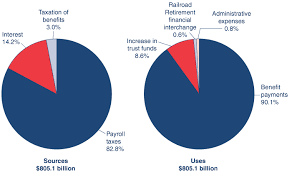 Fast Facts Figures About Social Security 2012