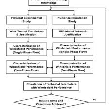 Flowchart Of The Research Methodology Of The Thesis