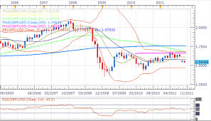 Gbpusd British Pound Us Dollar Exchange Rate Forecast