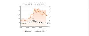 Use the toggles to view the tcap price change for today, for a week, for a month, for a year and for all time. Ultimate Cryptocurrency Market Data Stats Compilation By Rubikkav The Capital Medium