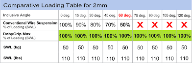 Dobygrip Swl Safe Working Load Table