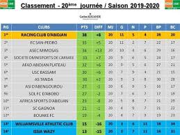 By verbeecktristan plays quiz not verified by sporcle. Sportmania Ci Le Classement De La Ligue 1 Ivoirienne Facebook