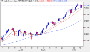 Wti Crude Oil Wti Crude Oil Interactive Chart