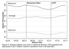 A Look At Teacher Salary Schedules In California Usc