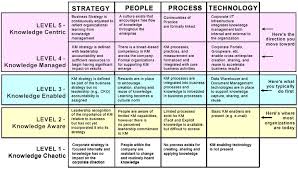 Justice Nz Km Maturity Model Knowledge Management Knowledge Organizational Design