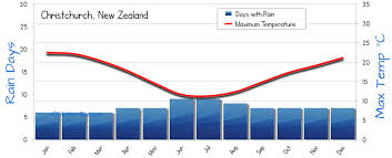 Christchurch Weather Averages