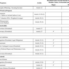 When it comes to claiming allowable expenses, the rules are different for limited companies. Deductible Expenses Under The Proposed Council Directive And Deviation Download Table